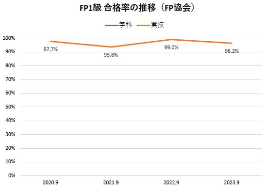 FP1級の合格率の推移（日本FP協会）