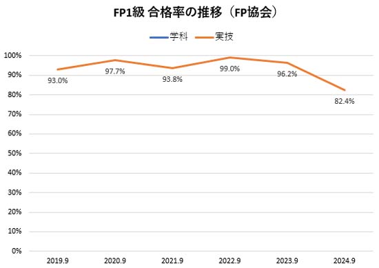 FP1級の合格率の推移（日本FP協会）