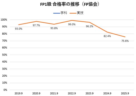 FP1級の合格率の推移(日本FP協会)