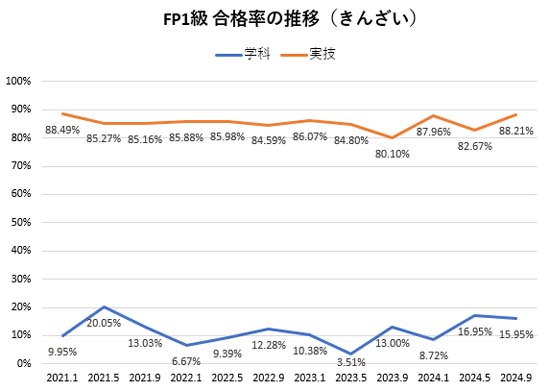 FP1級の合格率の推移（きんざい）