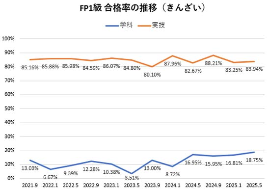 FP1級の合格率の推移（きんざい）