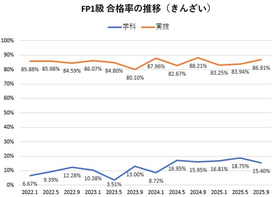 FP1級の合格率の推移(きんざい)
