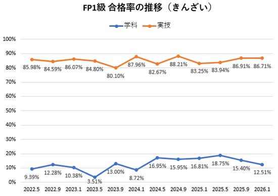 FP1級の合格率の推移（きんざい）