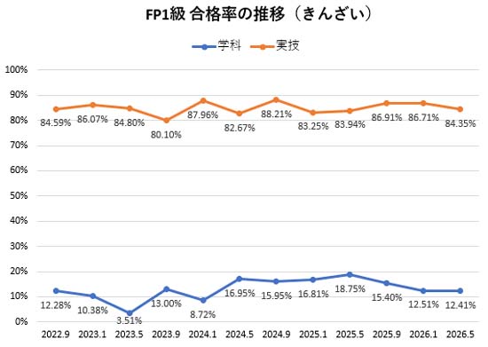 FP1級の合格率の推移（きんざい）