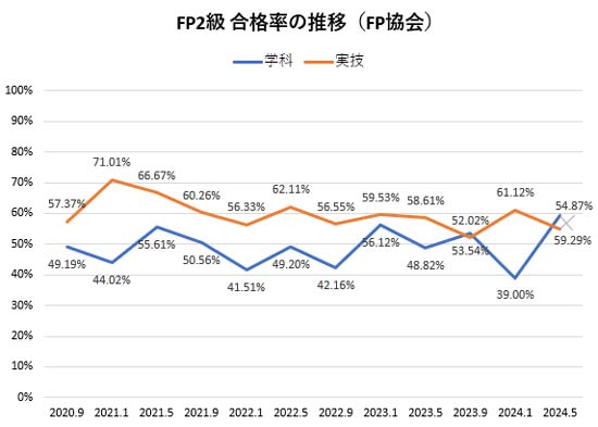 FP2級の合格率の推移（日本FP協会）