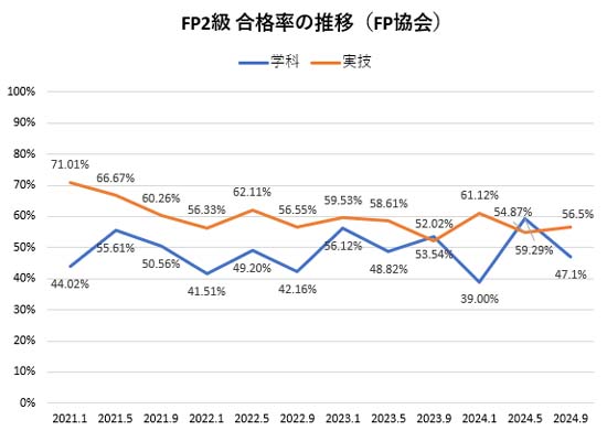 FP2級の合格率の推移（日本FP協会）