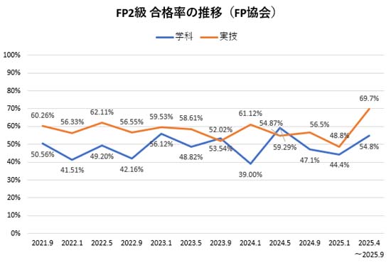 FP2級の合格率の推移(日本FP協会)