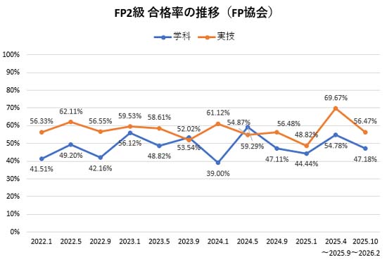 FP2級の合格率の推移（日本FP協会）