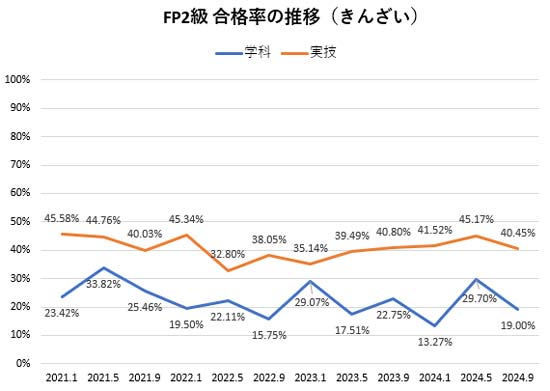 FP2級の合格率の推移（きんざい）