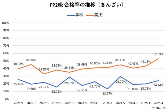 FP2級の合格率の推移(きんざい)