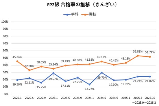 FP2級の合格率の推移（きんざい）