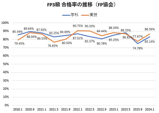 FP3級の合格率の推移（日本FP協会）