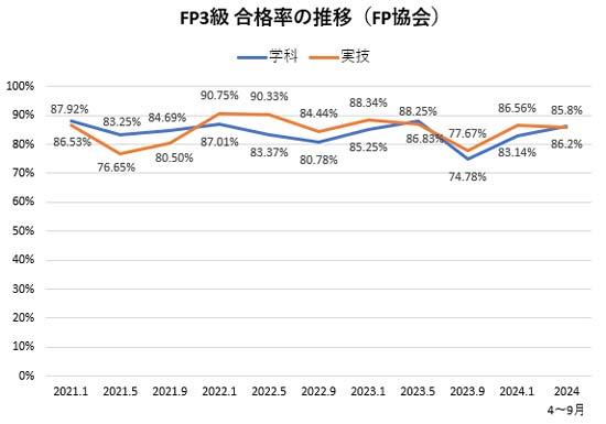 FP3級の合格率の推移（日本FP協会）