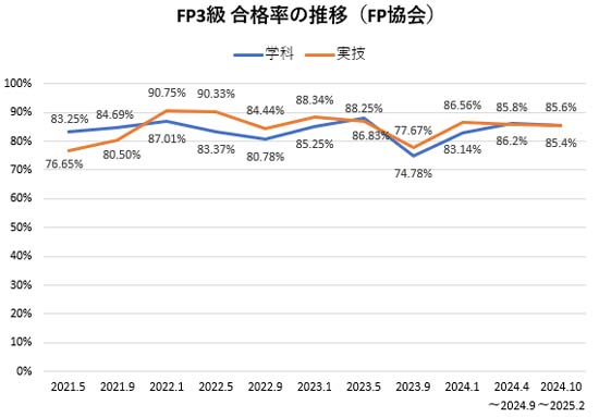 FP3級の合格率の推移（日本FP協会）
