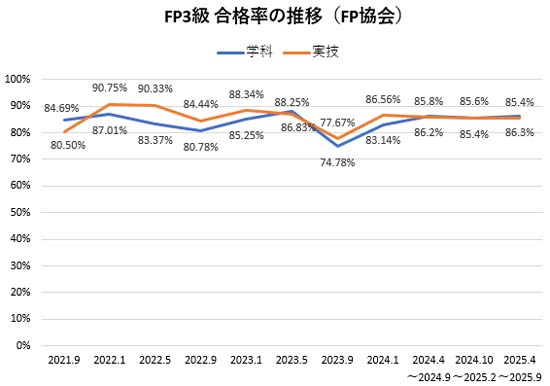 FP3級の合格率の推移(日本FP協会)