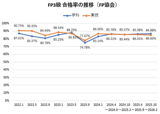 FP3級の合格率の推移（日本FP協会）