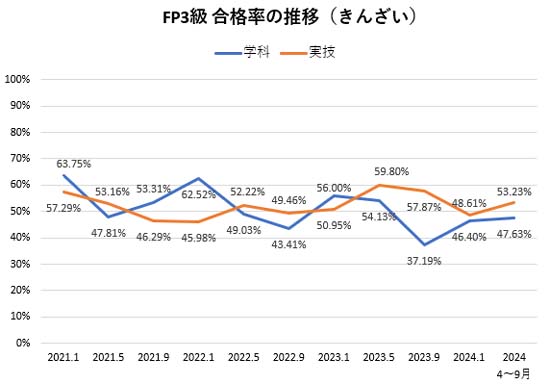 FP3級の合格率の推移（きんざい）