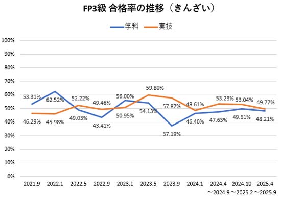 FP3級の合格率の推移(きんざい)