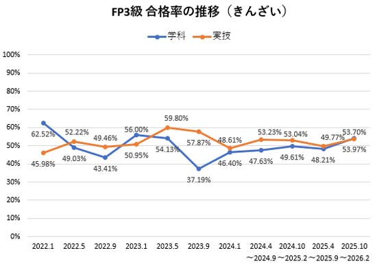 FP3級の合格率の推移（きんざい）