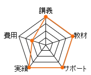 アガルート行政書士通信講座の総合評価レーダーチャート（費用：10点、講義：20点、教材：20点、サポート：20点、合格率：20点、合計：90点）