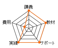 伊藤塾行政書士通信講座の総合評価レーダーチャート(費用:5点、講義:20点、教材:20点、サポート:20点、合格率:20点、合計:85点)