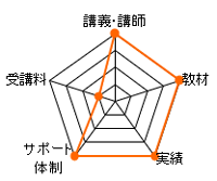 伊藤塾行政書士通信講座の総合評価レーダーチャート（講義講師：20点、教材：20点、合格率：20点、サポート体制：20点、費用：5点、合計：85点）