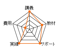 LEC行政書士通信講座の総合評価レーダーチャート(費用:5点、講義:20点、教材:15点、サポート:20点、合格率:20点、合計:80点)