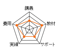 資格の大原行政書士通信講座の総合評価レーダーチャート（費用：15点、講義：10点、教材：15点、サポート：10点、合格率：10点、合計：60点）
