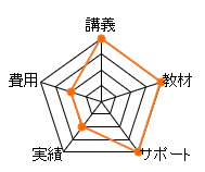 資格スクエア行政書士通信講座の総合評価レーダーチャート（費用：10点、講義：20点、教材：20点、サポート：20点、合格率：10点、合計：80点）