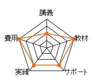 ユーキャン行政書士通信講座の総合評価レーダーチャート(費用:20点、講義:10点、教材:20点、サポート:15点、合格率:15点、合計:80点)