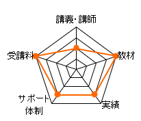 ユーキャン行政書士通信講座の総合評価レーダーチャート（講義講師：10点、教材：20点、合格率：15点、サポート体制：15点、費用：20点、合計：80点）