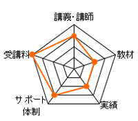 東京法経学院行政書士通信講座の総合評価レーダーチャート（講義講師：15点、教材：10点、合格率：10点、サポート体制：15点、費用：20点、合計：70点）