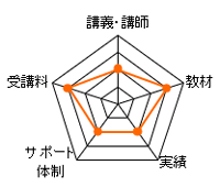 資格の大原行政書士通信講座の総合評価レーダーチャート（講義講師：10点、教材：15点、実績：10点、サポート体制：10点、受講料：15点、合計：60点）