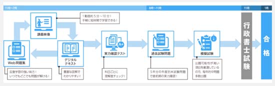 大原行政書士講座「パススル行政書士」のカリキュラム図