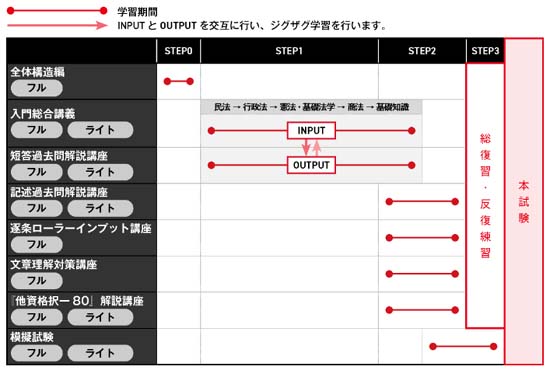 アガルート行政書士入門総合カリキュラム（ライト）