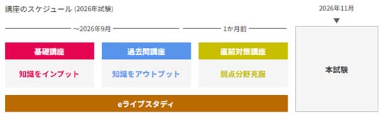 フォーサイト行政書士講座のカリキュラム
