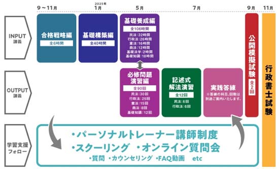 伊藤塾行政書士講座カリキュラム図