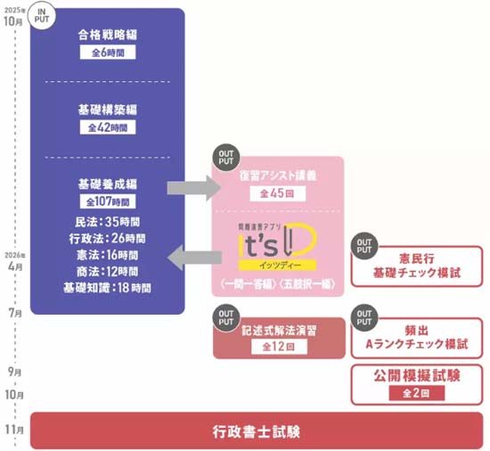 伊藤塾行政書士講座カリキュラム図