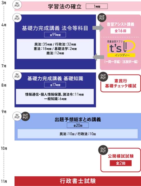 伊藤塾 行政書士合格講座 速修コースのカリキュラム