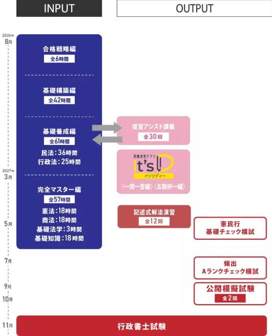伊藤塾行政書士講座カリキュラム図