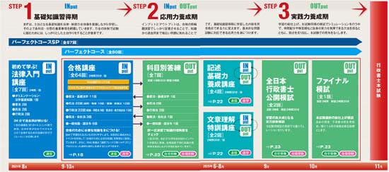 LEC行政書士講座カリキュラム図