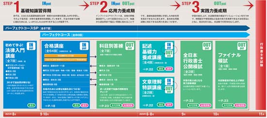 LEC行政書士講座カリキュラム図