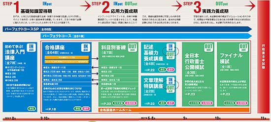 LEC行政書士講座カリキュラム図