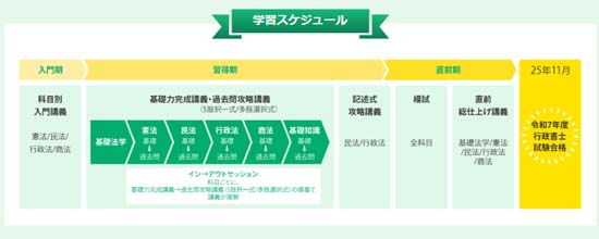 資格スクエア行政書士1年合格講座のカリキュラム