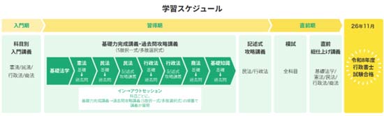 資格スクエア行政書士1年合格講座のカリキュラム