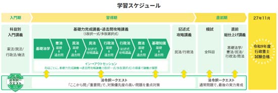 資格スクエア行政書士1年合格講座のカリキュラム