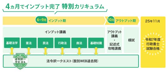 資格スクエア行政書士4ヵ月合格講座のカリキュラム