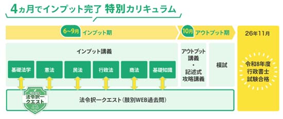 資格スクエア短期集中講座カリキュラム