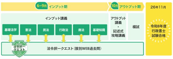 資格スクエア短期集中講座カリキュラム