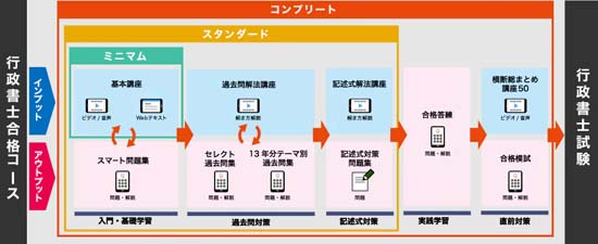 スタディング 短期集中講座カリキュラム